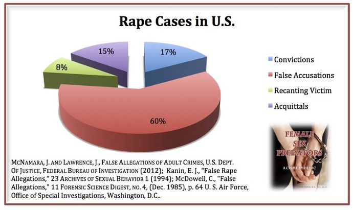 How many % of rape claims are false according to you?