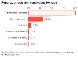 How many % of rape claims are false according to you?
