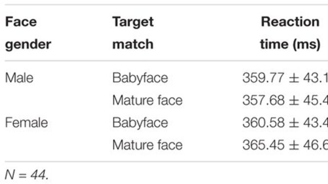 Why are women with BabyFaces considered to be extremely attractive?