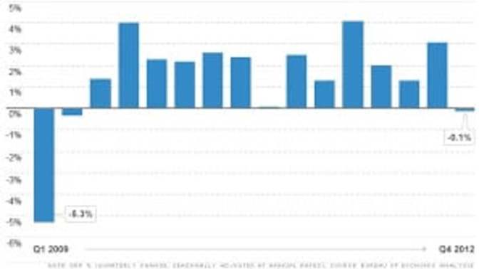 US Economy contracts 1.4% (aka 4 or 5% , since they lie about everything), How bad is it really?