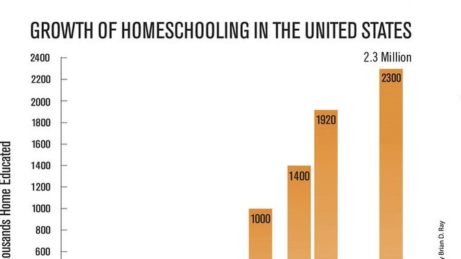 How do you feel about homeschooling children? Pros and cons?
