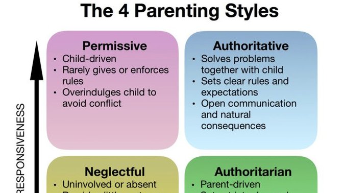 What parenting style did your parents/guardians use? What parenting style would/do you use as a parent?