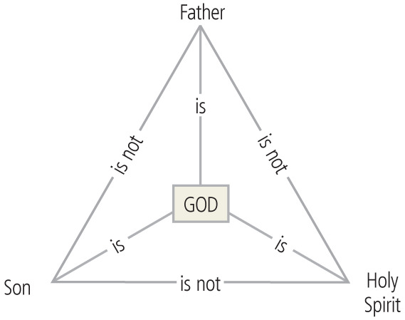 As a new believer, I’m confused on the difference between God and Jesus. If Jesus is the son of God, why is he sometimes referred to as God?