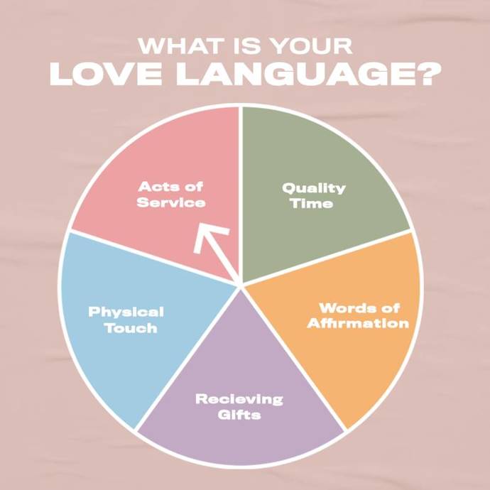 How would you place the love languages in order from most important to least?