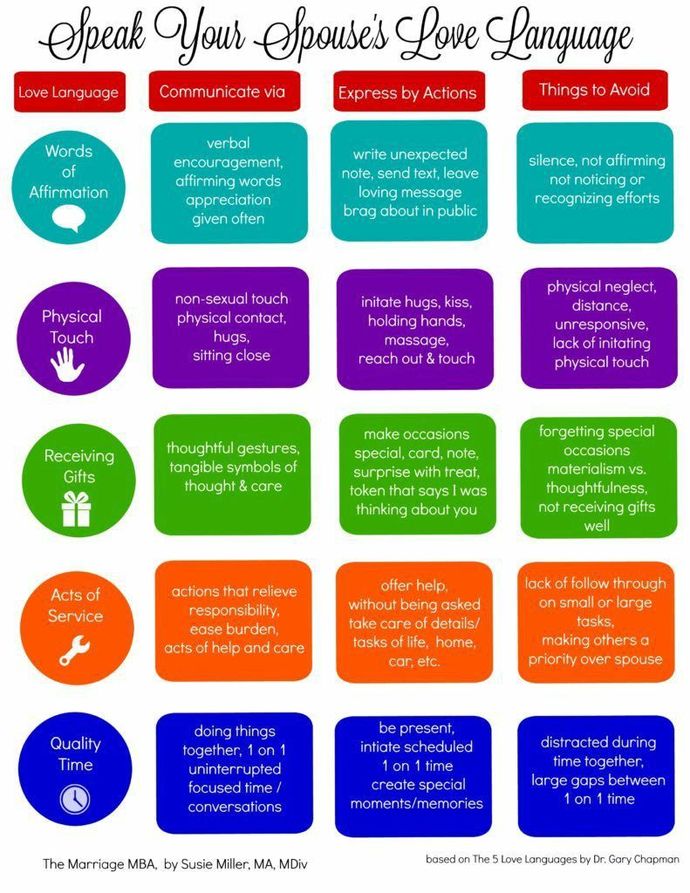 How would you place the love languages in order from most important to least?