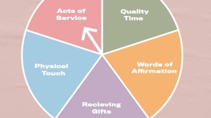 How would you place the love languages in order from most important to least?