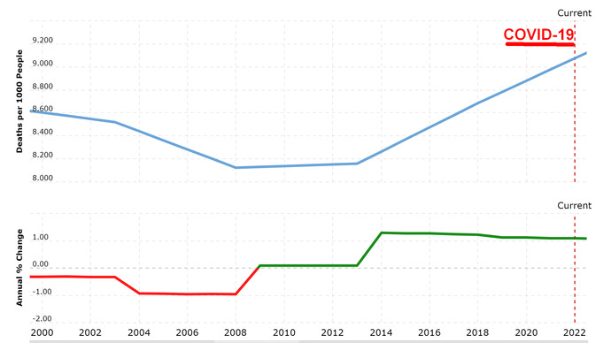 United States Deaths (2000-2022)