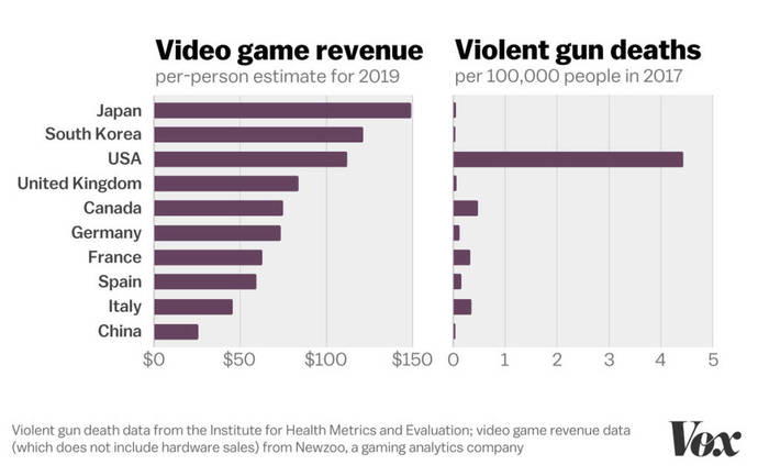 Do you think video games are to blame for all the mass shootings?