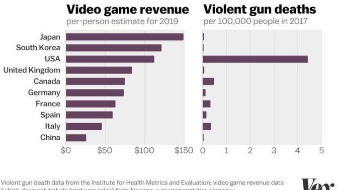 Do you think video games are to blame for all the mass shootings?