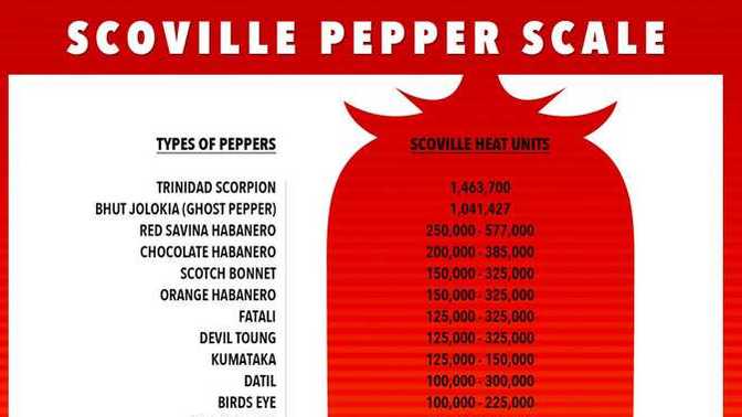 What's your Scoville heat unit tap out point?