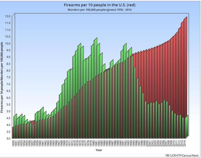 What's the reason for the increase in mass shootings?