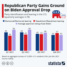 The only way Democrats keep control of House or Senate would be using election fraud , true or false?