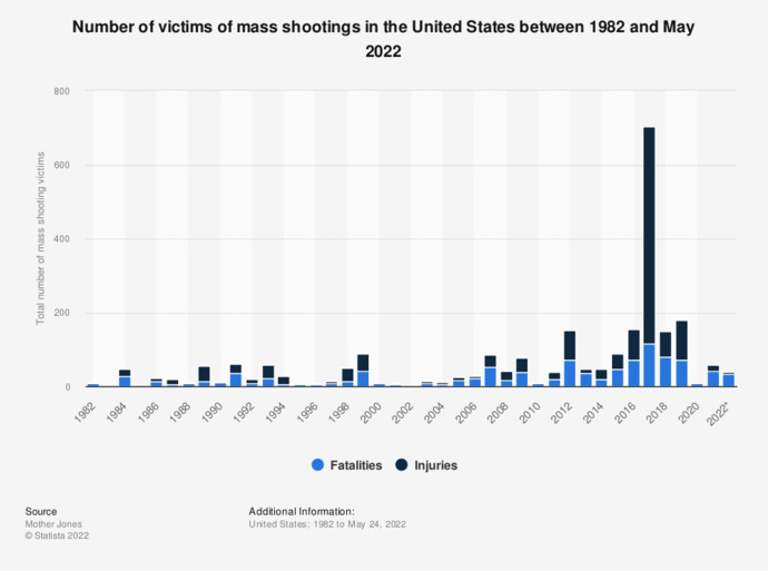 As a person living in America are you starting to get nervous and a bit scared of being out in public do to all these mass random shootings?