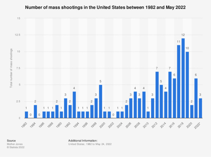 As a person living in America are you starting to get nervous and a bit scared of being out in public do to all these mass random shootings?