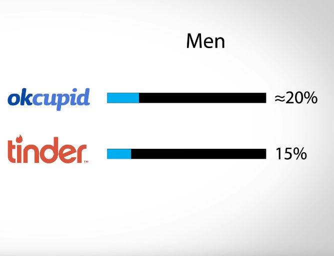 Who is more shallow: men or women?