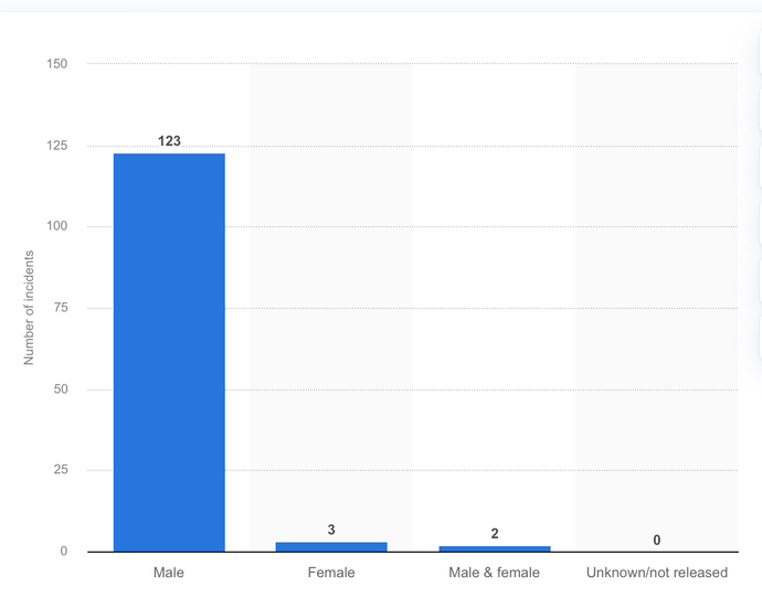 Why are the majority of mass shooters male?
