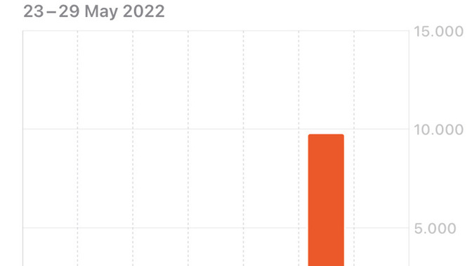 Am I walking enough weekly?