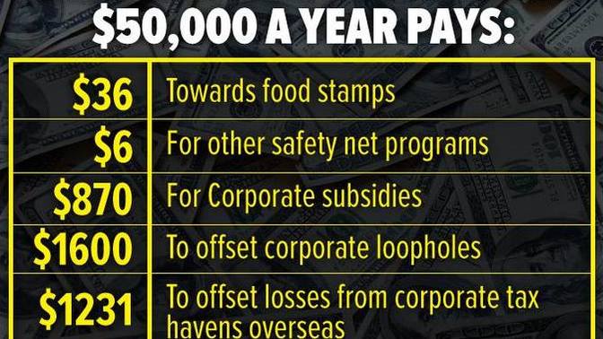USA: are corporations or the lower class the bigger welfare queens?