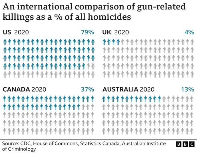Is this how people who want more and more gun control laws think?