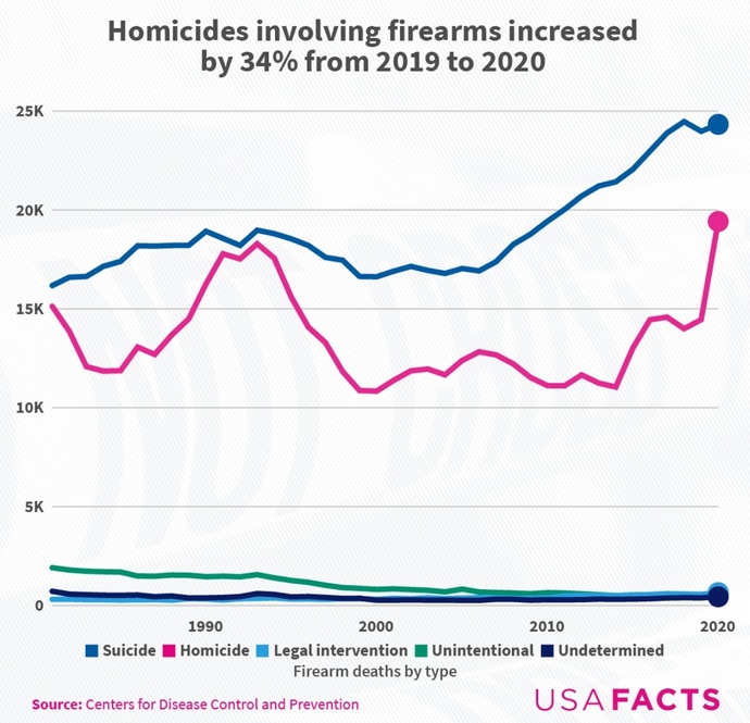 Firearms - whats the most plausible solution?