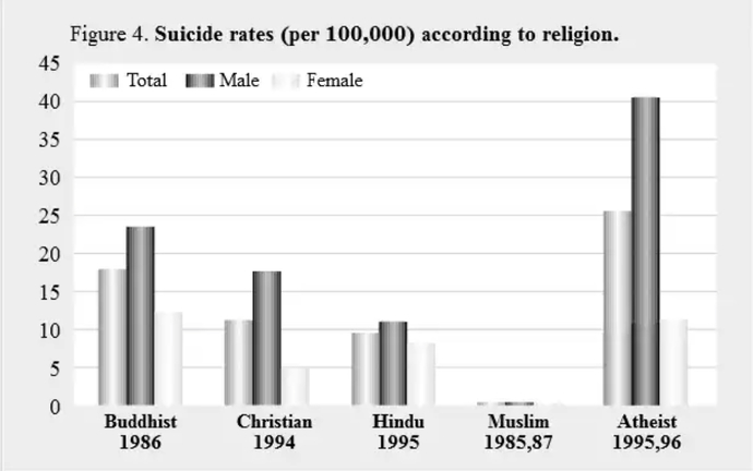 Atheists have the highest suicide rate in the world. Why?