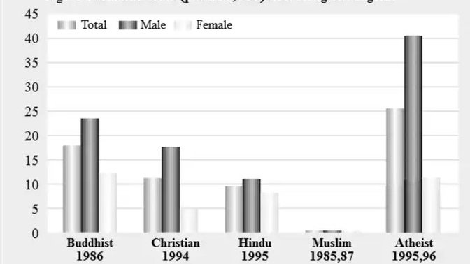 Atheists have the highest suicide rate in the world. Why?