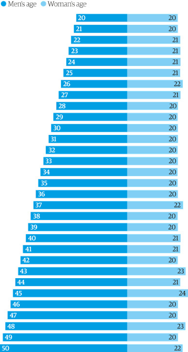 Why do white men date really young girls?