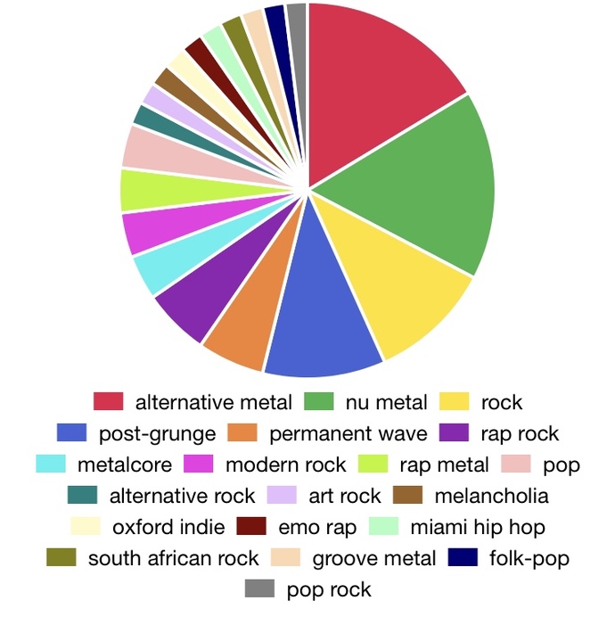 Favorite song genre?