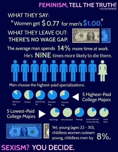 Should Men be charged a 'Man-Tax' in stores and restaurants in order to reflect the Gender Wage Gap?
