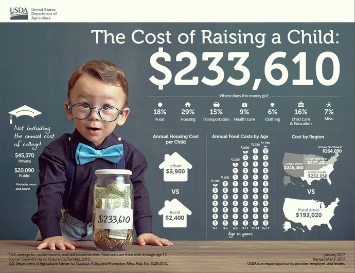 Cost of living with child