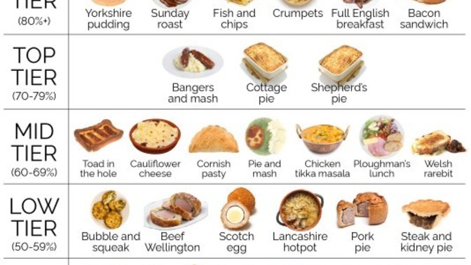 Which of these delicious British foods is your favourite?