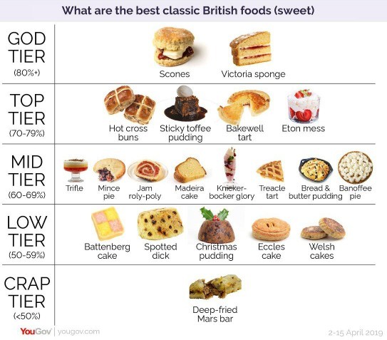 Which British dessert is the greatest?