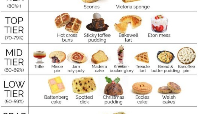 Which British dessert is the greatest?