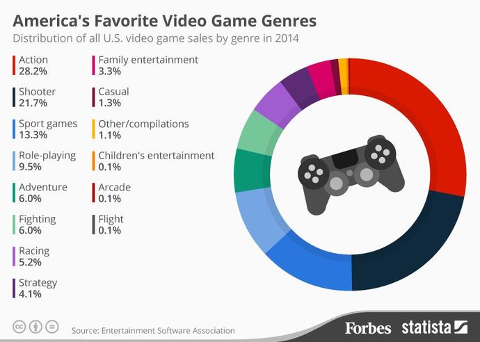 What is your all time favorite video game genre?