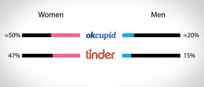 Why don't I get matches on dating apps?