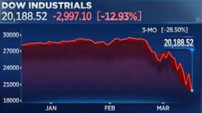 Fed is raising rates.75%, what will Dow lose tomorrow?