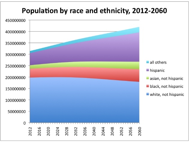 Will Hispanics actually become the majority in America in the future?