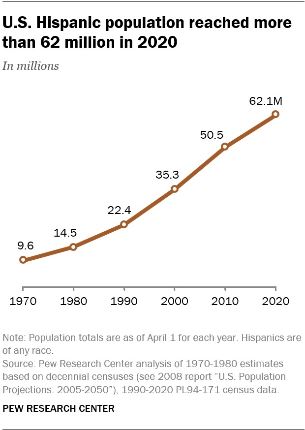 Will Hispanics actually become the majority in America in the future?