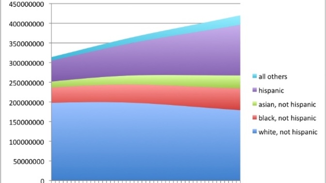 Will Hispanics actually become the majority in America in the future?