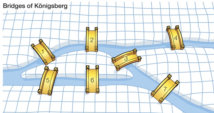 The Konigsberg Bridge Problem. Can You Solve It?
