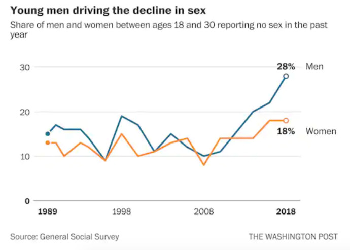 Why do people say that sex has gotten eaiser but most men are having less sex than ever before?