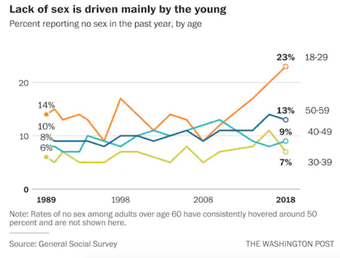 Why do people say that sex has gotten eaiser but most men are having less sex than ever before?