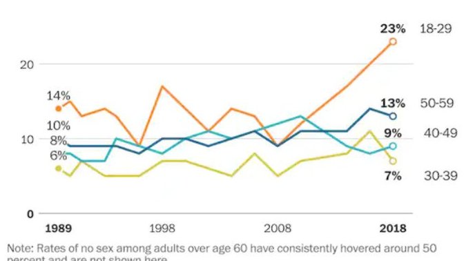 Why do people say that sex has gotten eaiser but most men are having less sex than ever before?