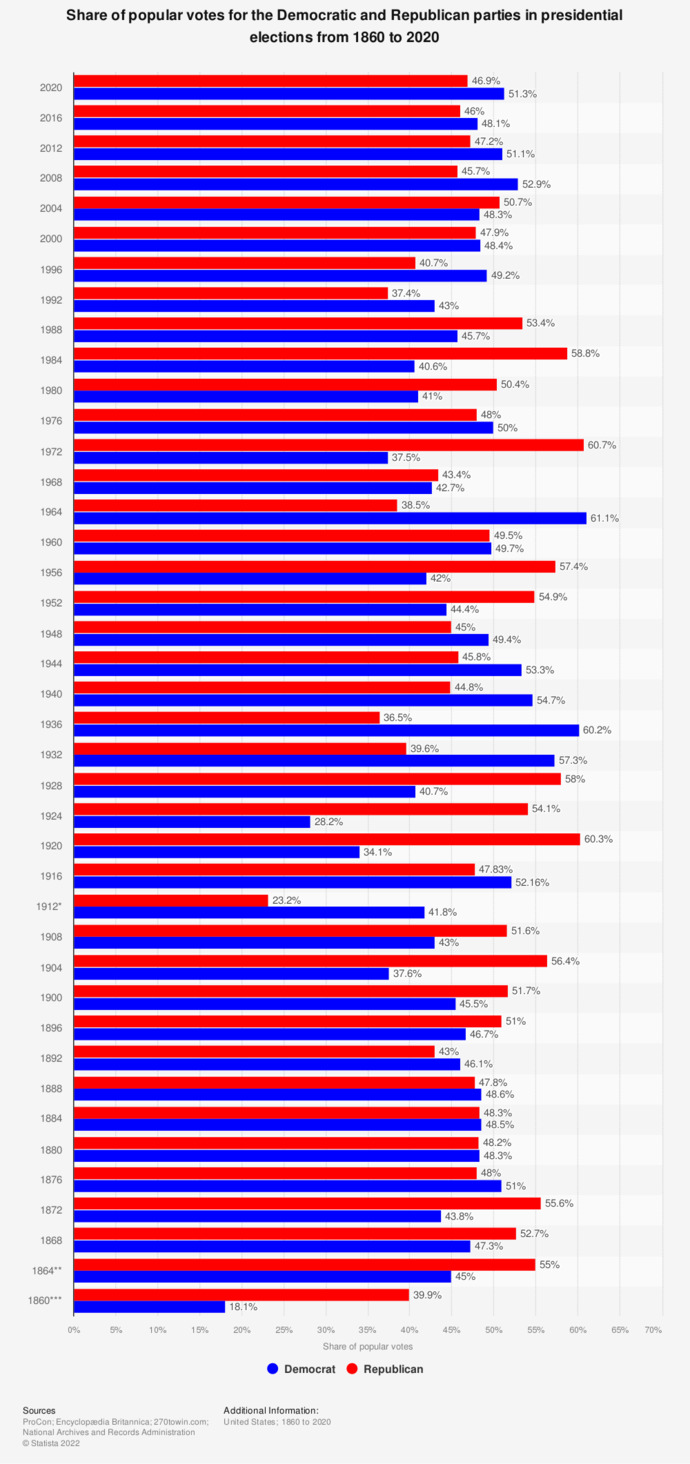 Republicans have only won the popular vote twice since 1988