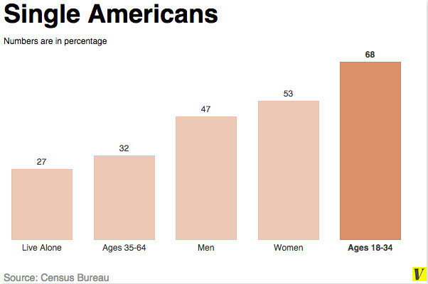If 80% of women are attracted to the 20% of men what does this mean?