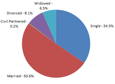 If 80% of women are attracted to the 20% of men what does this mean?