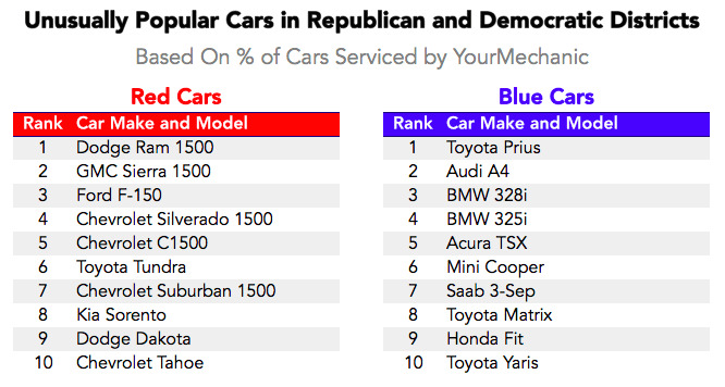 Why do people who drive Japanese cars vote Republican?