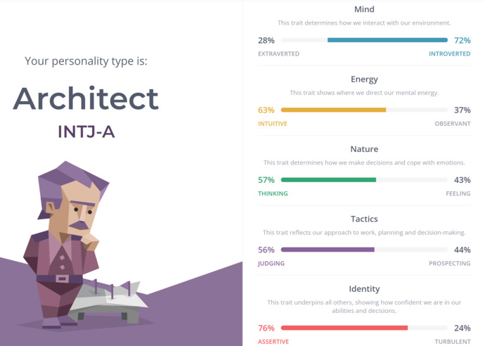 What is your personality type according to the Myers–Briggs test?