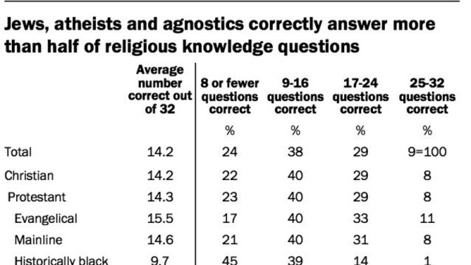 Did you know atheists know the Bible better than Christians?