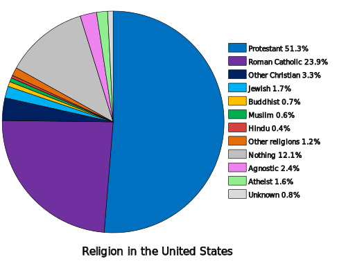 How Much of The Bible Should Be Part of American Laws?